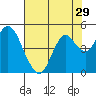 Tide chart for Benica Bridge, Suisun Point, California on 2022/07/29