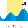 Tide chart for Suisun Point, California on 2022/08/19