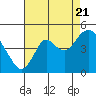 Tide chart for Suisun Point, California on 2022/08/21