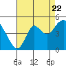 Tide chart for Suisun Point, California on 2022/08/22
