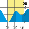 Tide chart for Suisun Point, California on 2022/08/23
