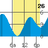 Tide chart for Suisun Point, California on 2022/08/26