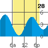 Tide chart for Suisun Point, California on 2022/08/28