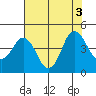 Tide chart for Suisun Point, California on 2022/08/3