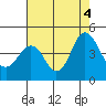 Tide chart for Suisun Point, California on 2022/08/4