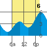 Tide chart for Suisun Point, California on 2022/08/6