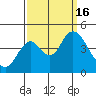 Tide chart for Benica Bridge, Suisun Point, California on 2022/09/16