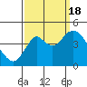 Tide chart for Benica Bridge, Suisun Point, California on 2022/09/18
