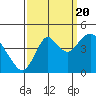 Tide chart for Benica Bridge, Suisun Point, California on 2022/09/20