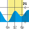Tide chart for Benica Bridge, Suisun Point, California on 2022/09/21