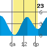 Tide chart for Benica Bridge, Suisun Point, California on 2022/09/23
