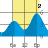 Tide chart for Benica Bridge, Suisun Point, California on 2022/09/2