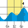 Tide chart for Benica Bridge, Suisun Point, California on 2022/09/4