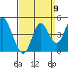 Tide chart for Benica Bridge, Suisun Point, California on 2022/09/9
