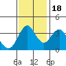 Tide chart for Benica Bridge, Suisun Point, California on 2022/11/18