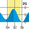 Tide chart for Benica Bridge, Suisun Point, California on 2022/11/21