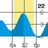 Tide chart for Benica Bridge, Suisun Point, California on 2022/11/22