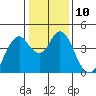 Tide chart for Benica Bridge, Suisun Point, California on 2023/01/10