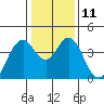 Tide chart for Benica Bridge, Suisun Point, California on 2023/01/11