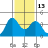 Tide chart for Benica Bridge, Suisun Point, California on 2023/01/13