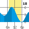 Tide chart for Benica Bridge, Suisun Point, California on 2023/01/18