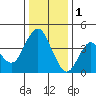 Tide chart for Benica Bridge, Suisun Point, California on 2023/01/1
