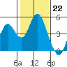 Tide chart for Benica Bridge, Suisun Point, California on 2023/01/22