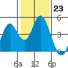 Tide chart for Benica Bridge, Suisun Point, California on 2023/01/23