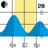 Tide chart for Benica Bridge, Suisun Point, California on 2023/01/28