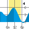 Tide chart for Benica Bridge, Suisun Point, California on 2023/01/4