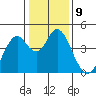 Tide chart for Benica Bridge, Suisun Point, California on 2023/01/9