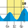 Tide chart for Benica Bridge, Suisun Point, California on 2023/07/10