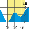 Tide chart for Benica Bridge, Suisun Point, California on 2023/07/13