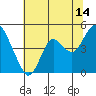 Tide chart for Benica Bridge, Suisun Point, California on 2023/07/14