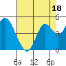 Tide chart for Benica Bridge, Suisun Point, California on 2023/07/18