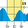 Tide chart for Benica Bridge, Suisun Point, California on 2023/07/19
