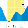 Tide chart for Benica Bridge, Suisun Point, California on 2023/07/1