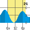 Tide chart for Benica Bridge, Suisun Point, California on 2023/07/21