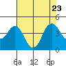 Tide chart for Benica Bridge, Suisun Point, California on 2023/07/23