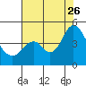 Tide chart for Benica Bridge, Suisun Point, California on 2023/07/26