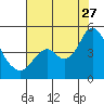 Tide chart for Benica Bridge, Suisun Point, California on 2023/07/27