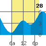 Tide chart for Benica Bridge, Suisun Point, California on 2023/07/28