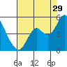 Tide chart for Benica Bridge, Suisun Point, California on 2023/07/29