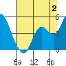 Tide chart for Benica Bridge, Suisun Point, California on 2023/07/2
