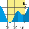 Tide chart for Benica Bridge, Suisun Point, California on 2023/07/31