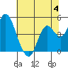 Tide chart for Benica Bridge, Suisun Point, California on 2023/07/4