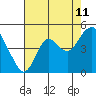 Tide chart for Benica Bridge, Suisun Point, California on 2023/08/11