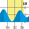 Tide chart for Benica Bridge, Suisun Point, California on 2023/08/18