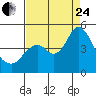Tide chart for Benica Bridge, Suisun Point, California on 2023/08/24