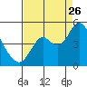 Tide chart for Benica Bridge, Suisun Point, California on 2023/08/26